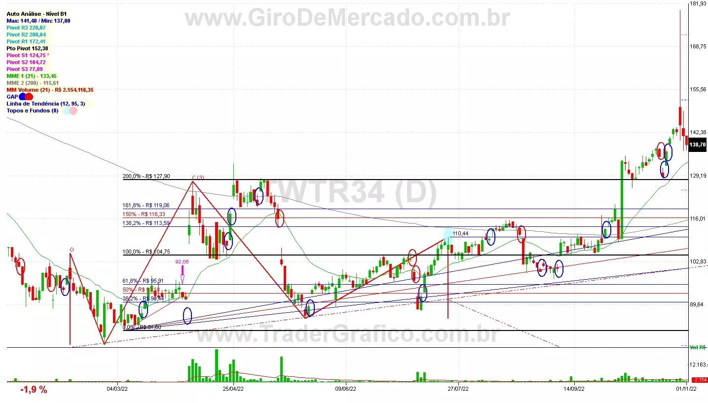 TWTR34 analisado em 01-11-22 por Carlos Martins, CNPI-t, CCAT