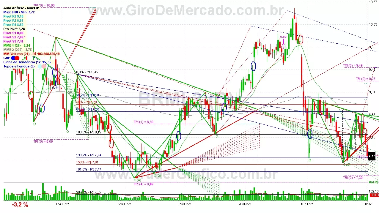 BRML3 analisado em 03-01-23 por Carlos Martins, CNPI-t, CCAT