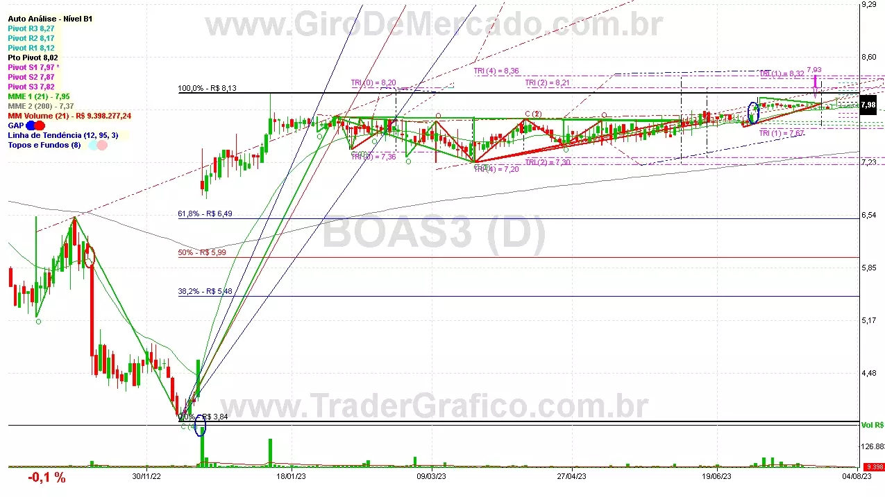 BOAS3 analisado em 04-08-23 por Carlos Martins, CNPI-t