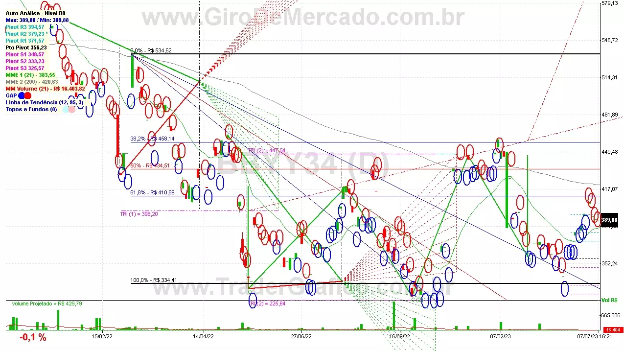 BBYY34 analisado em 07-07-23 por Carlos Martins, CNPI-t