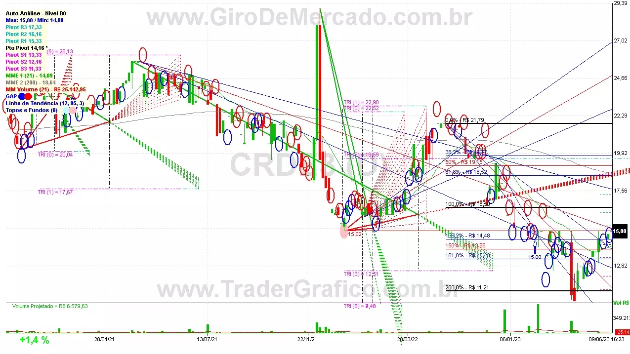 CRDE3 analisado em 09-06-23 por Carlos Martins, CNPI-t, CCAT