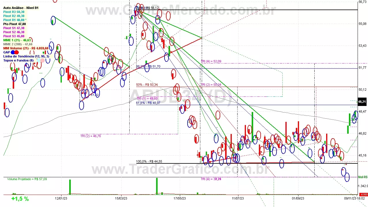 ABUD34 analisado em 09-11-23 por Carlos Martins, CNPI-t