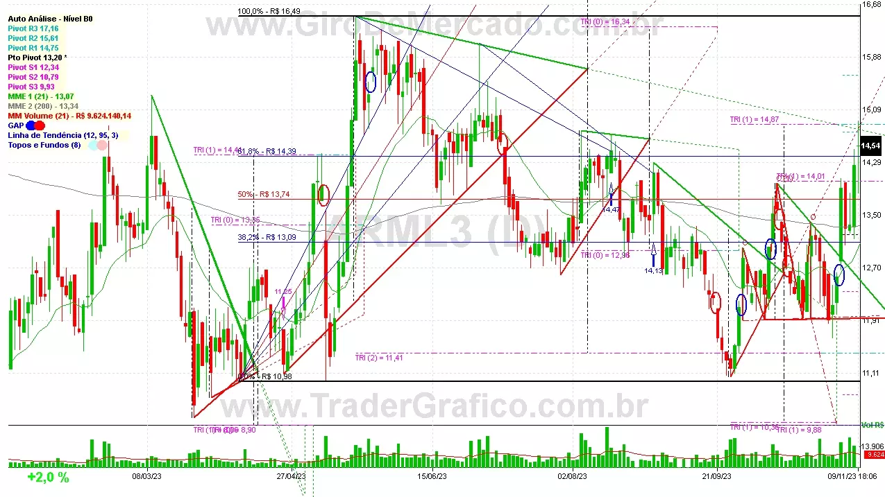 ARML3 analisado em 09-11-23 por Carlos Martins, CNPI-t