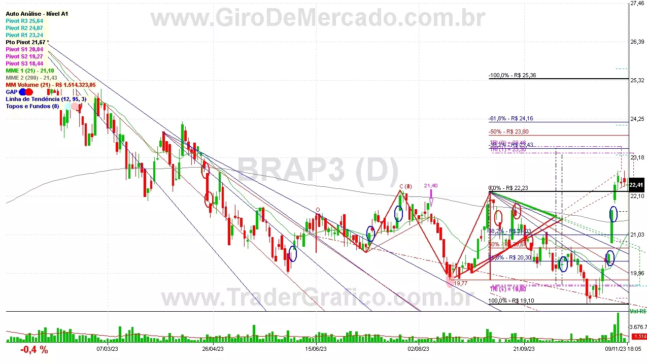 BRAP3 analisado em 09-11-23 por Carlos Martins, CNPI-t