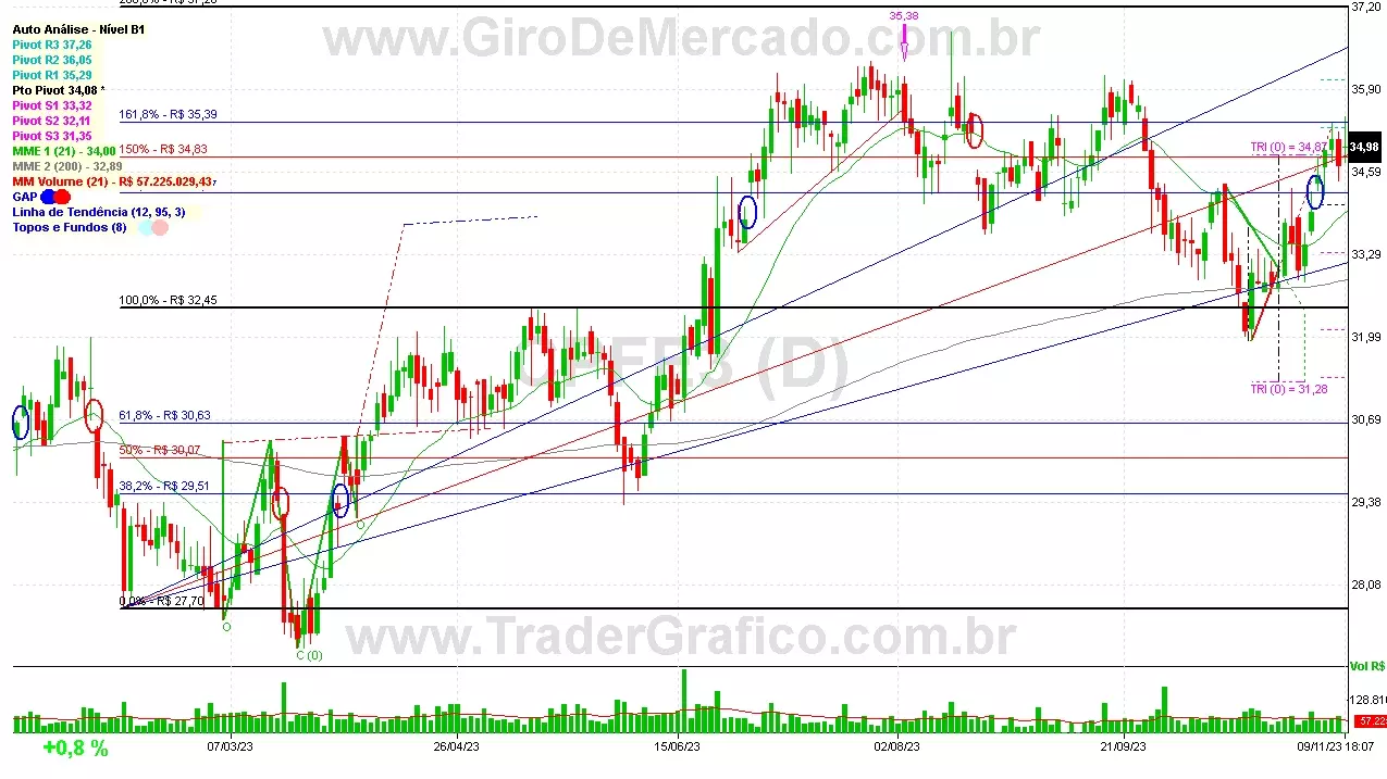 CPFE3 analisado em 09-11-23 por Carlos Martins, CNPI-t