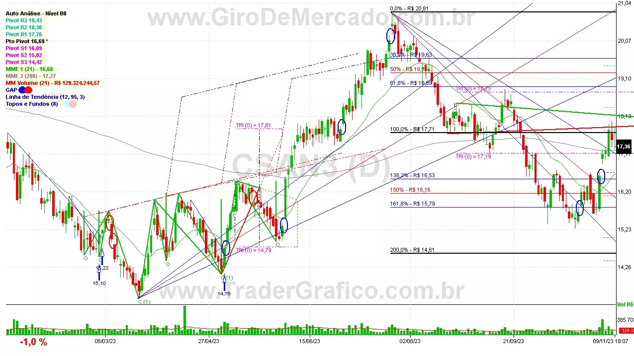 CSAN3 analisado em 09-11-23 por Carlos Martins, CNPI-t