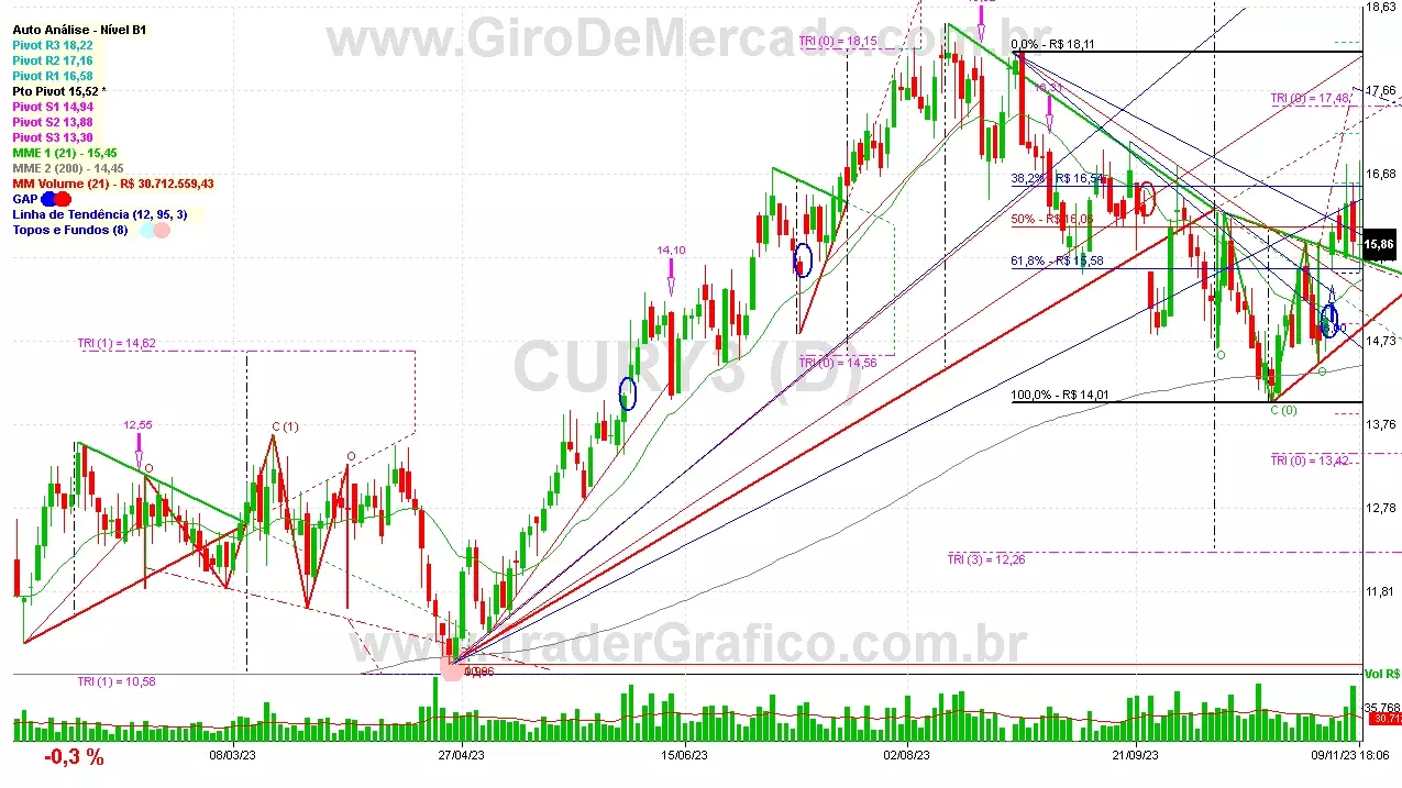 CURY3 analisado em 09-11-23 por Carlos Martins, CNPI-t