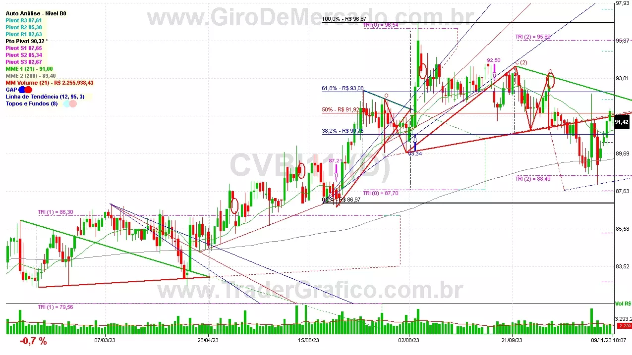 CVBI11 analisado em 09-11-23 por Carlos Martins, CNPI-t