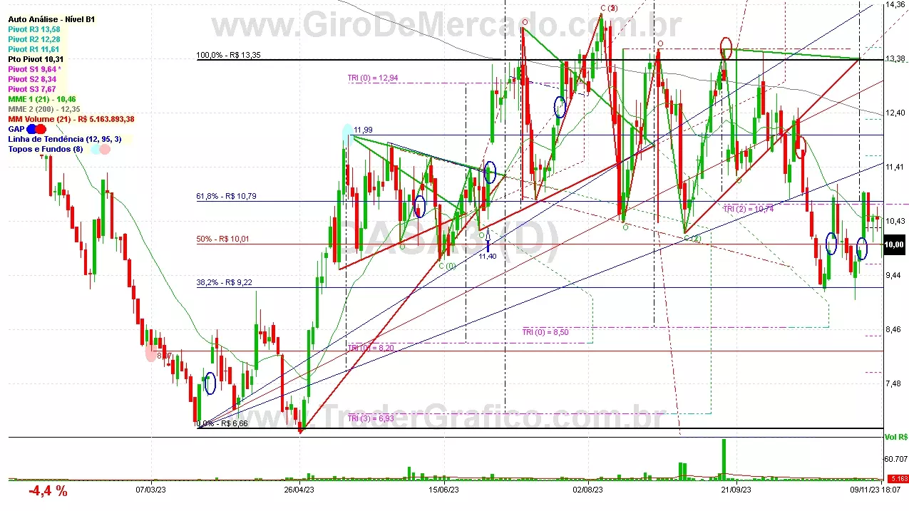 DASA3 analisado em 09-11-23 por Carlos Martins, CNPI-t