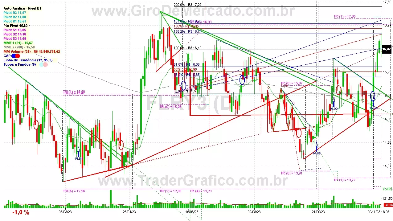 FLRY3 analisado em 09-11-23 por Carlos Martins, CNPI-t