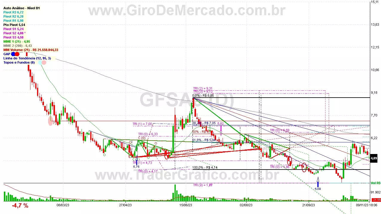 GFSA3 analisado em 09-11-23 por Carlos Martins, CNPI-t