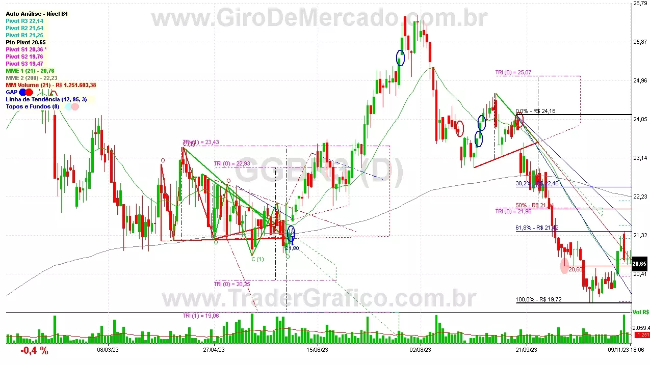 GGBR3 analisado em 09-11-23 por Carlos Martins, CNPI-t