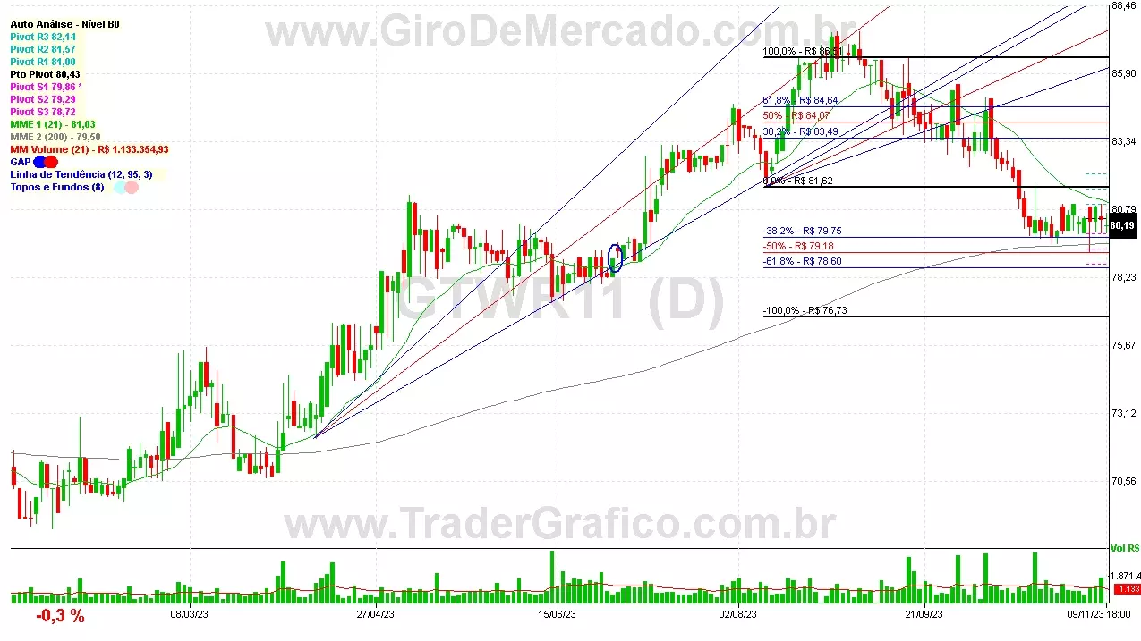 GTWR11 analisado em 09-11-23 por Carlos Martins, CNPI-t