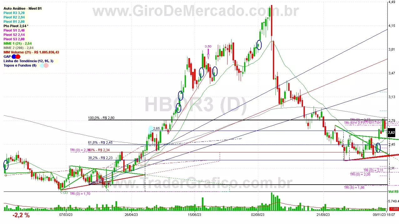 HBOR3 analisado em 09-11-23 por Carlos Martins, CNPI-t