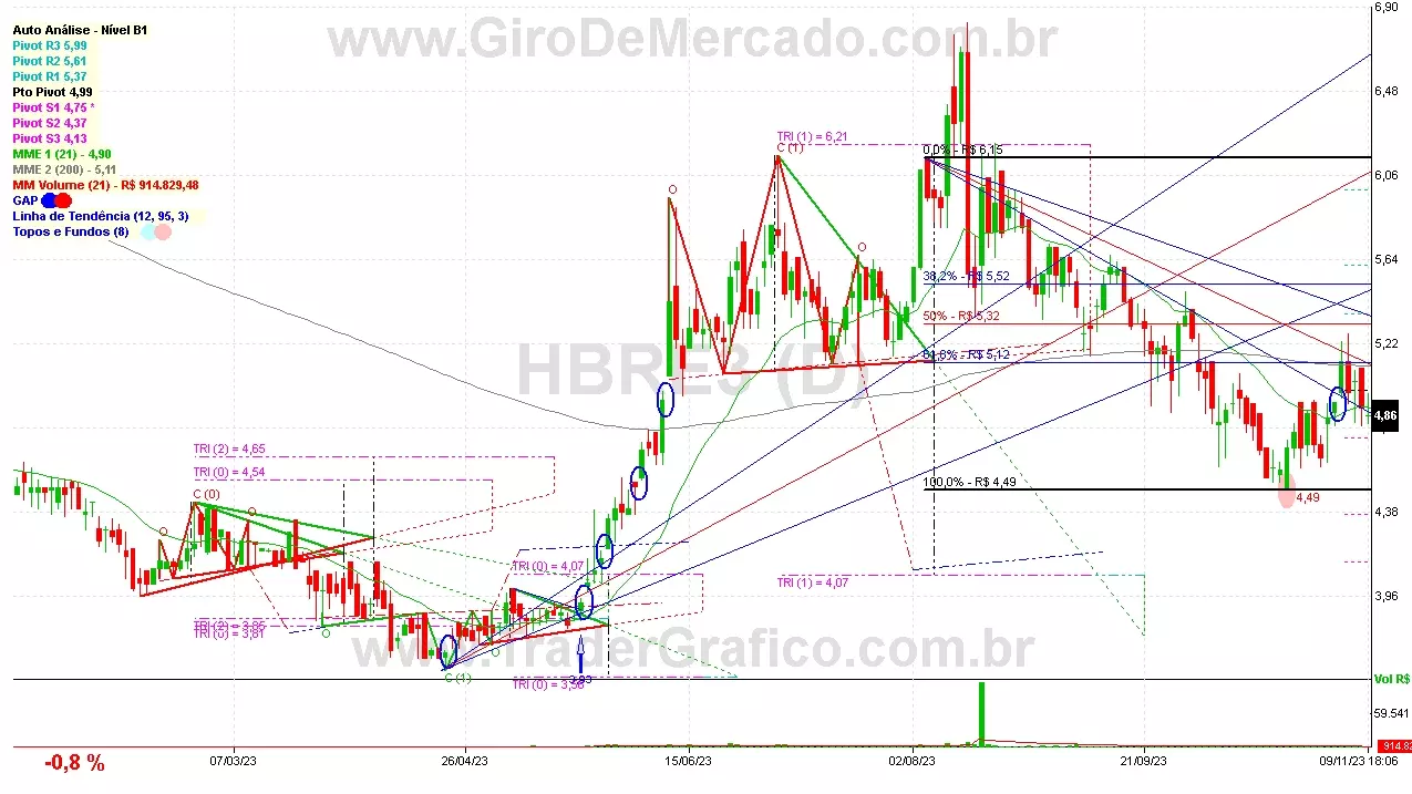 HBRE3 analisado em 09-11-23 por Carlos Martins, CNPI-t