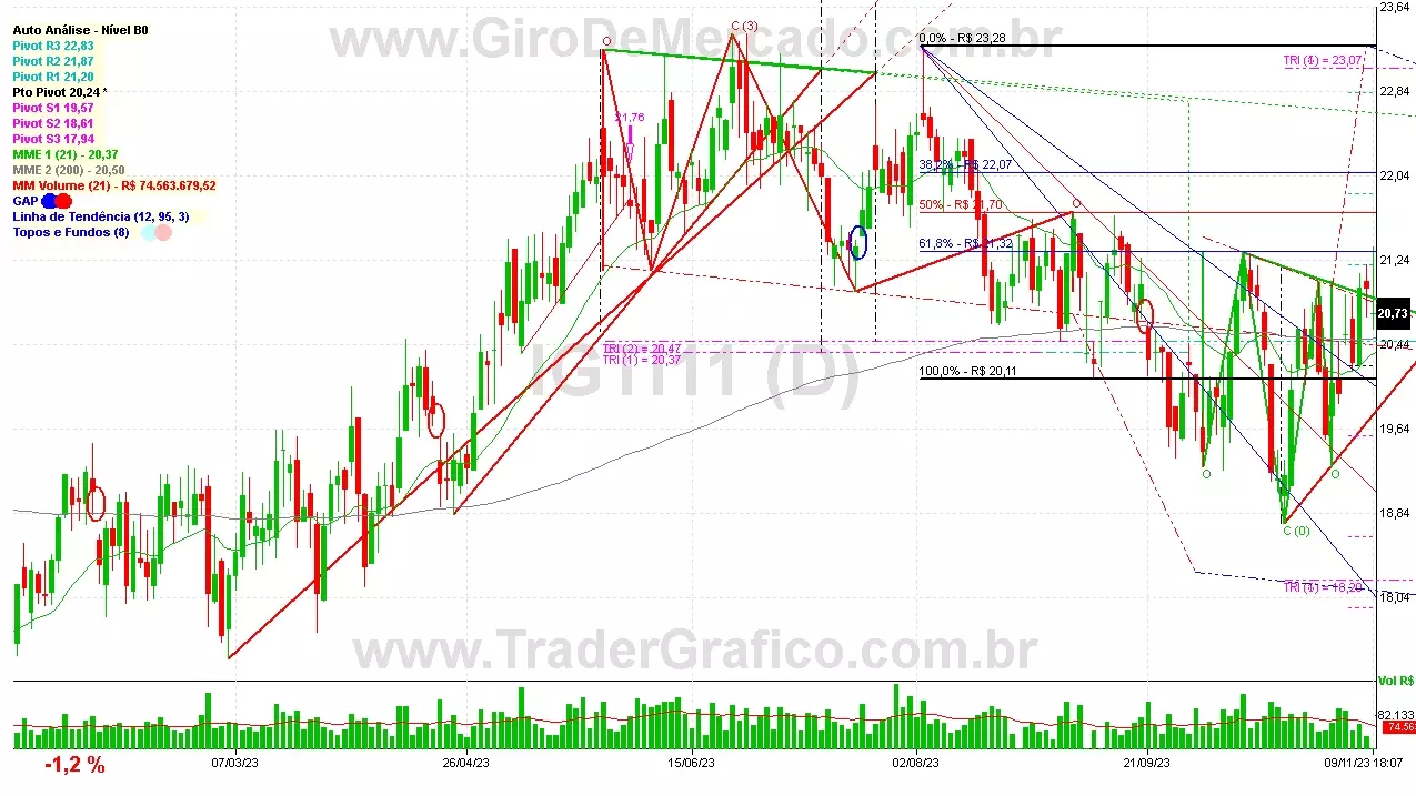 IGTI11 analisado em 09-11-23 por Carlos Martins, CNPI-t