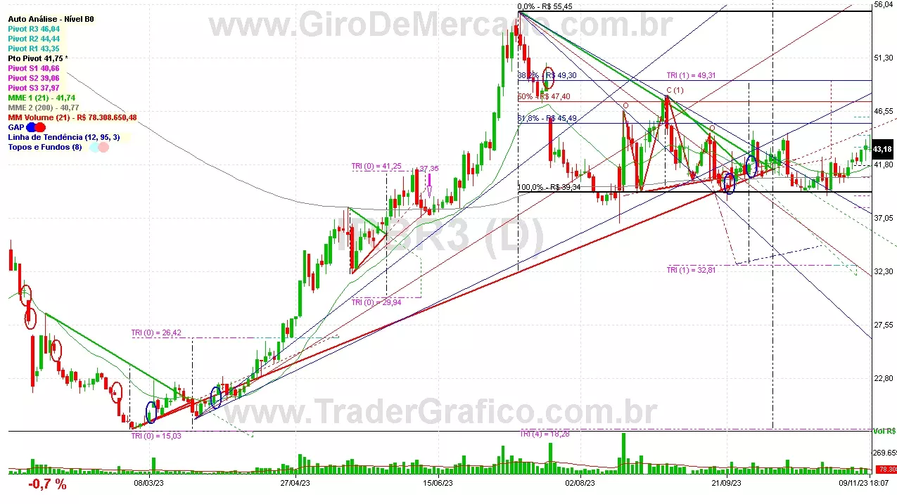 IRBR3 analisado em 09-11-23 por Carlos Martins, CNPI-t