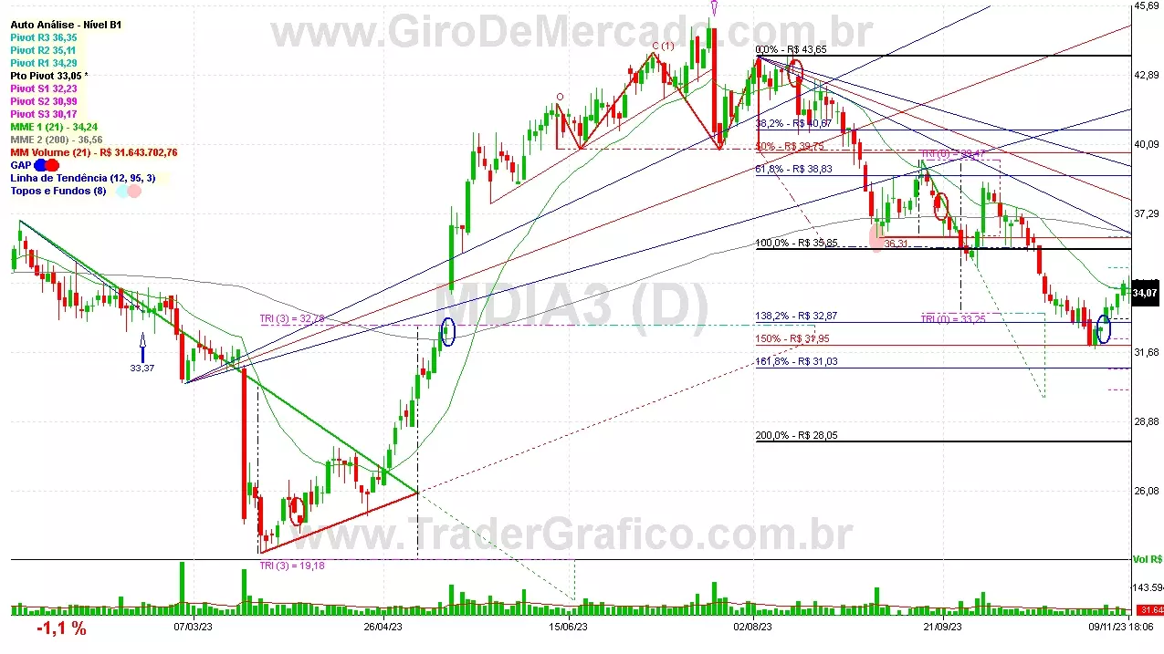 MDIA3 analisado em 09-11-23 por Carlos Martins, CNPI-t