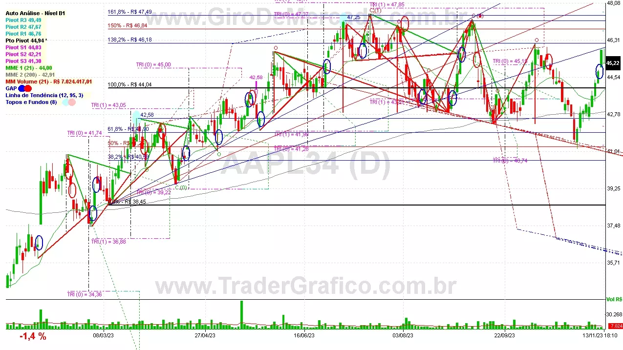 AAPL34 analisado em 13-11-23 por Carlos Martins, CNPI-t