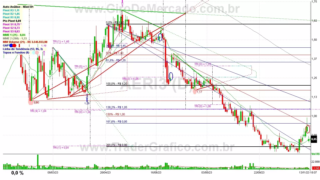 AERI3 analisado em 13-11-23 por Carlos Martins, CNPI-t