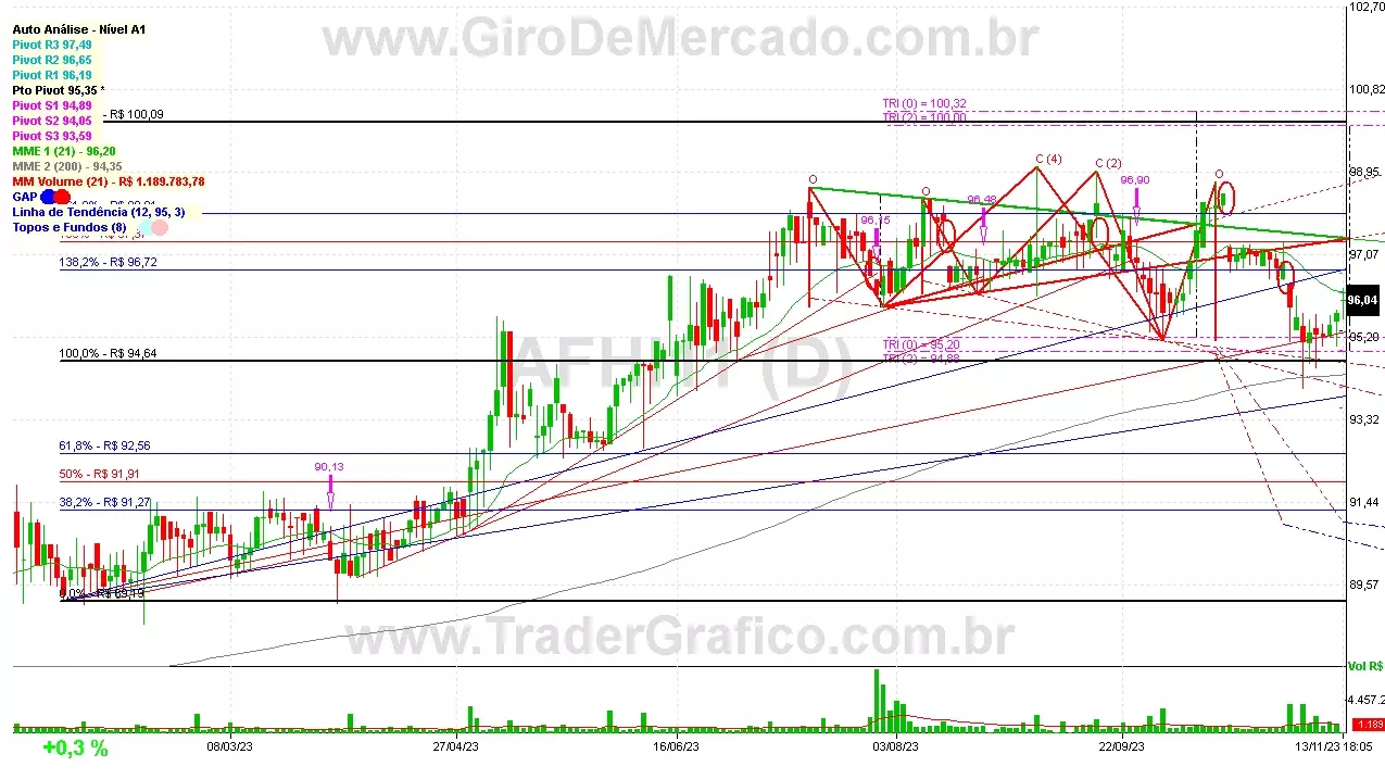 AFHI11 analisado em 13-11-23 por Carlos Martins, CNPI-t