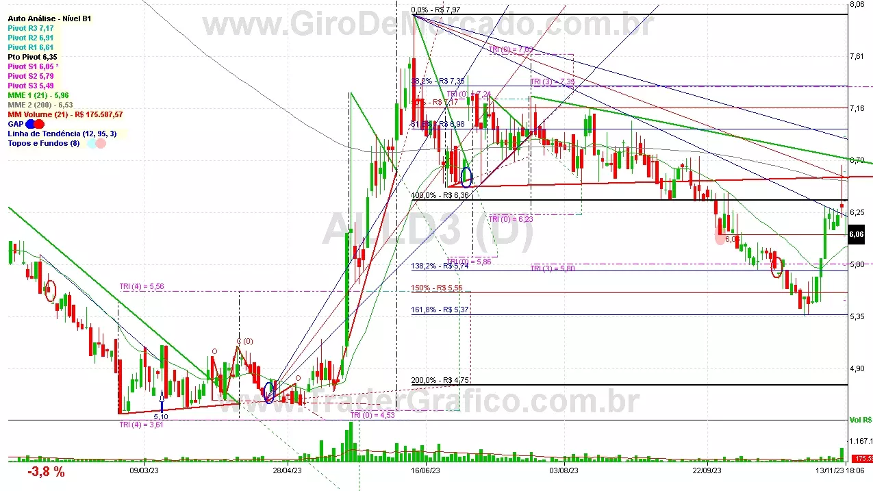 ALLD3 analisado em 13-11-23 por Carlos Martins, CNPI-t