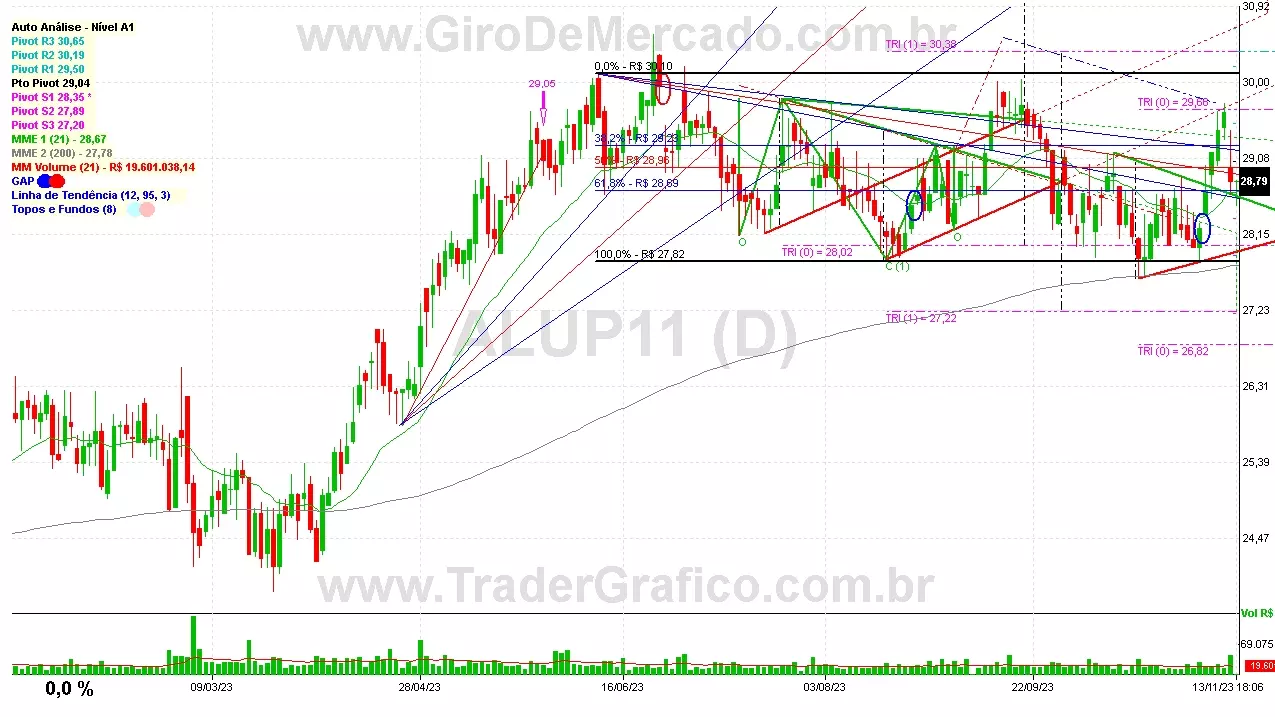 ALUP11 analisado em 13-11-23 por Carlos Martins, CNPI-t