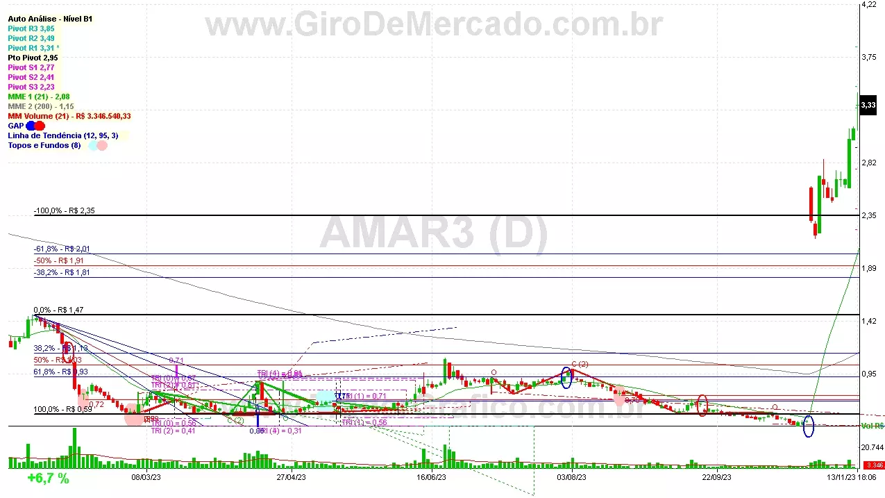 AMAR3 analisado em 13-11-23 por Carlos Martins, CNPI-t