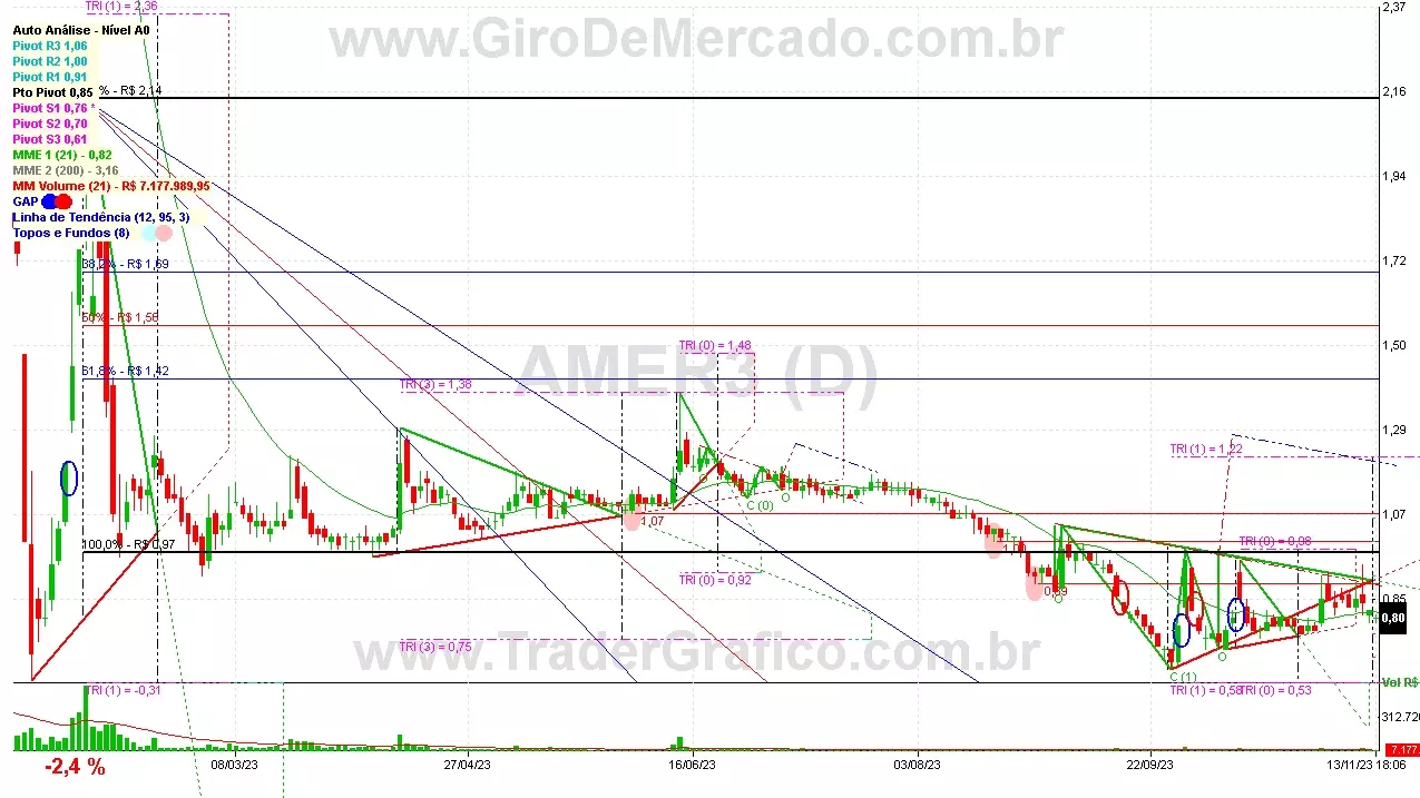 AMER3 analisado em 13-11-23 por Carlos Martins, CNPI-t