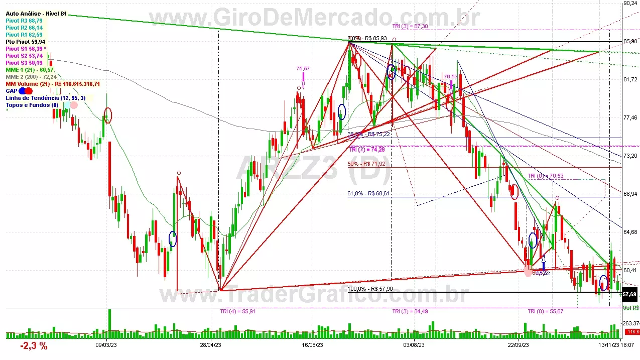 ARZZ3 analisado em 13-11-23 por Carlos Martins, CNPI-t