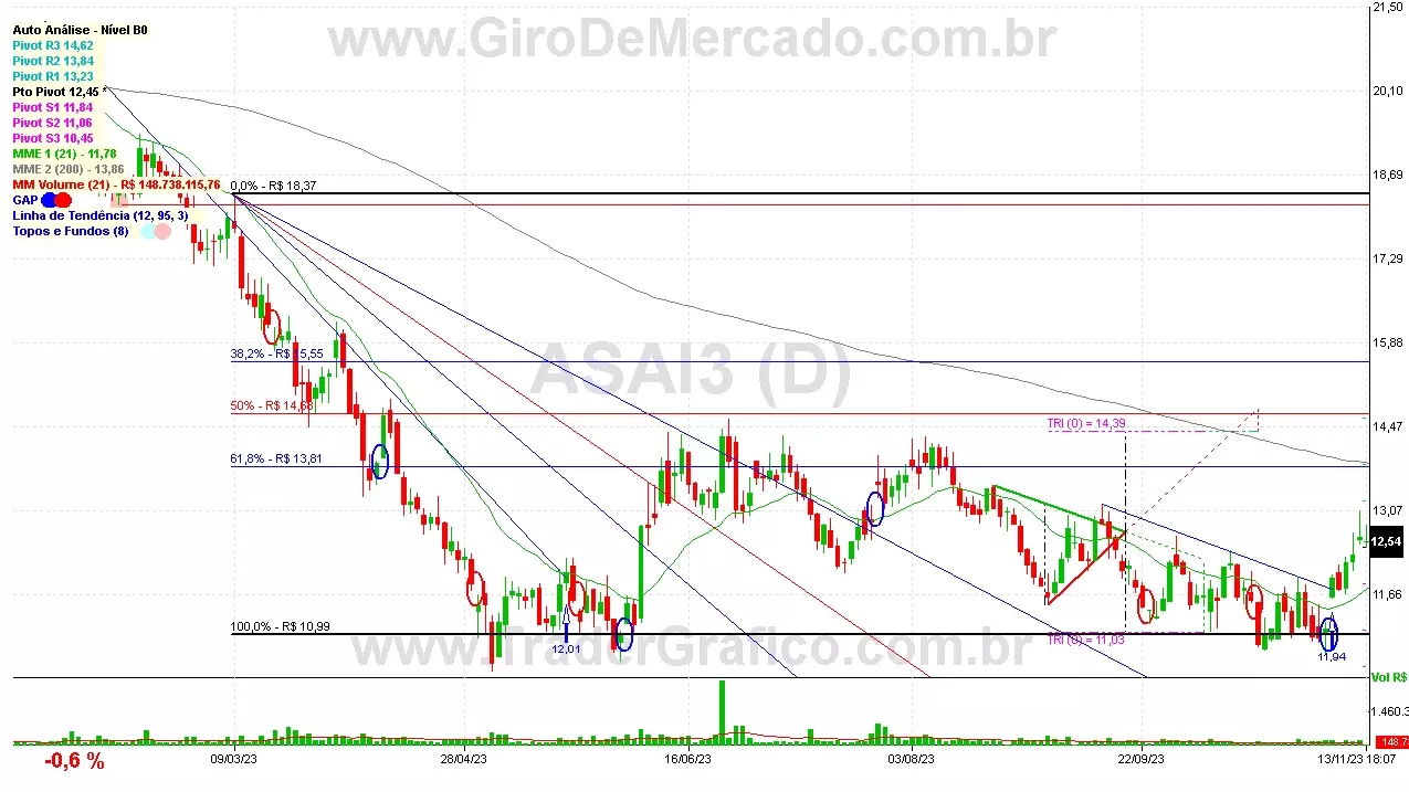 ASAI3 analisado em 13-11-23 por Carlos Martins, CNPI-t