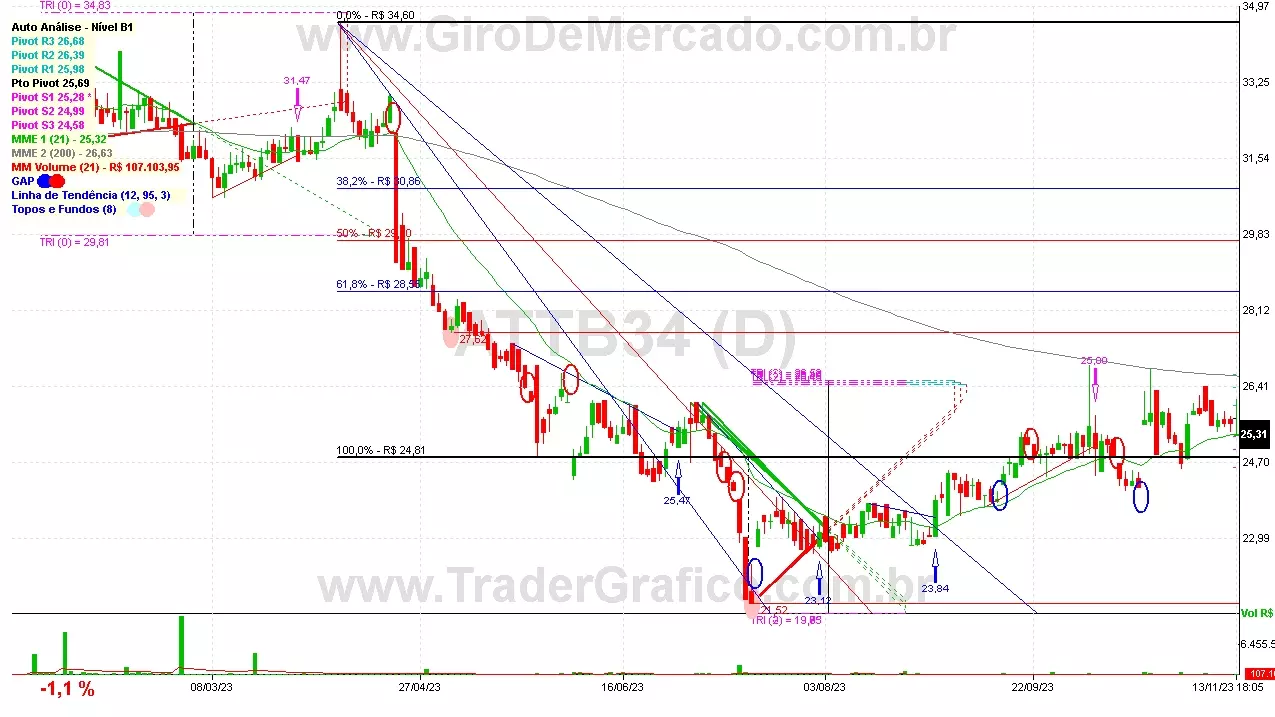 ATTB34 analisado em 13-11-23 por Carlos Martins, CNPI-t