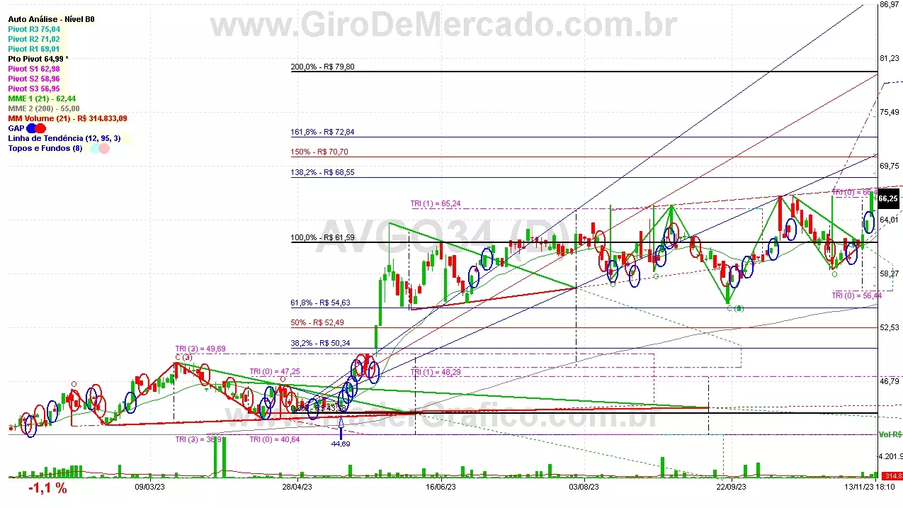 AVGO34 analisado em 13-11-23 por Carlos Martins, CNPI-t