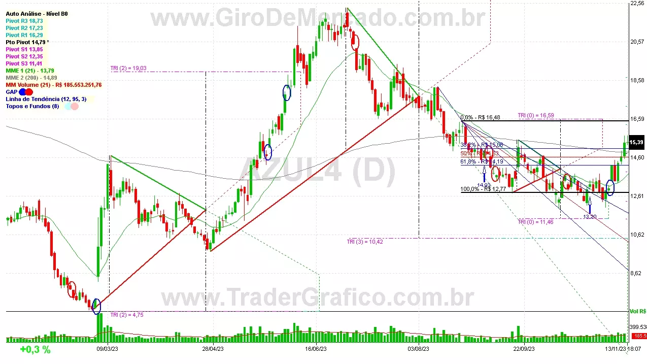 AZUL4 analisado em 13-11-23 por Carlos Martins, CNPI-t