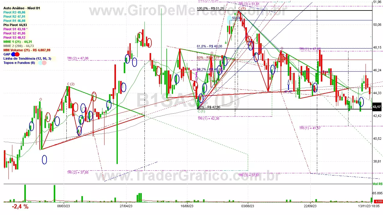 B1SA34 analisado em 13-11-23 por Carlos Martins, CNPI-t