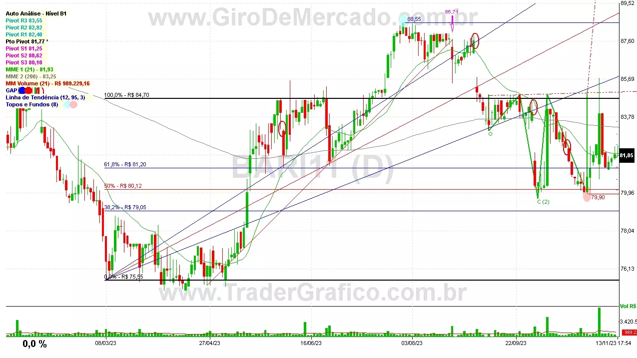 BARI11 analisado em 13-11-23 por Carlos Martins, CNPI-t