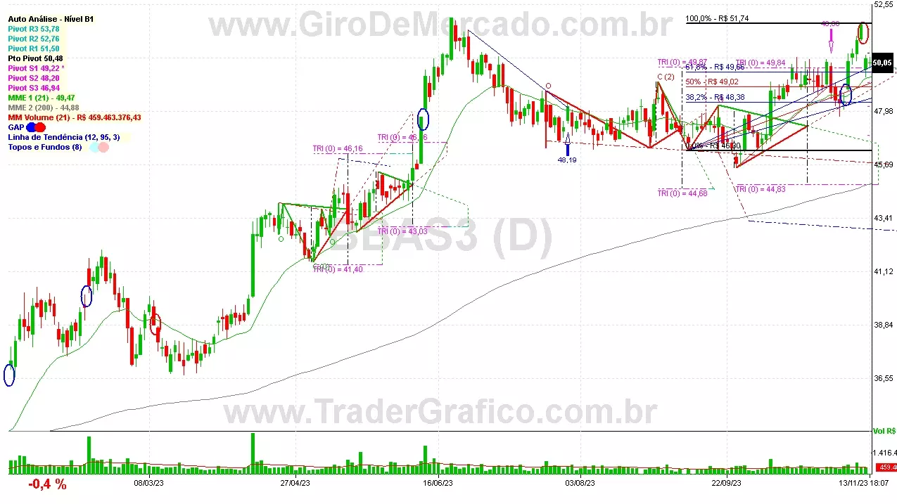 BBAS3 analisado em 13-11-23 por Carlos Martins, CNPI-t