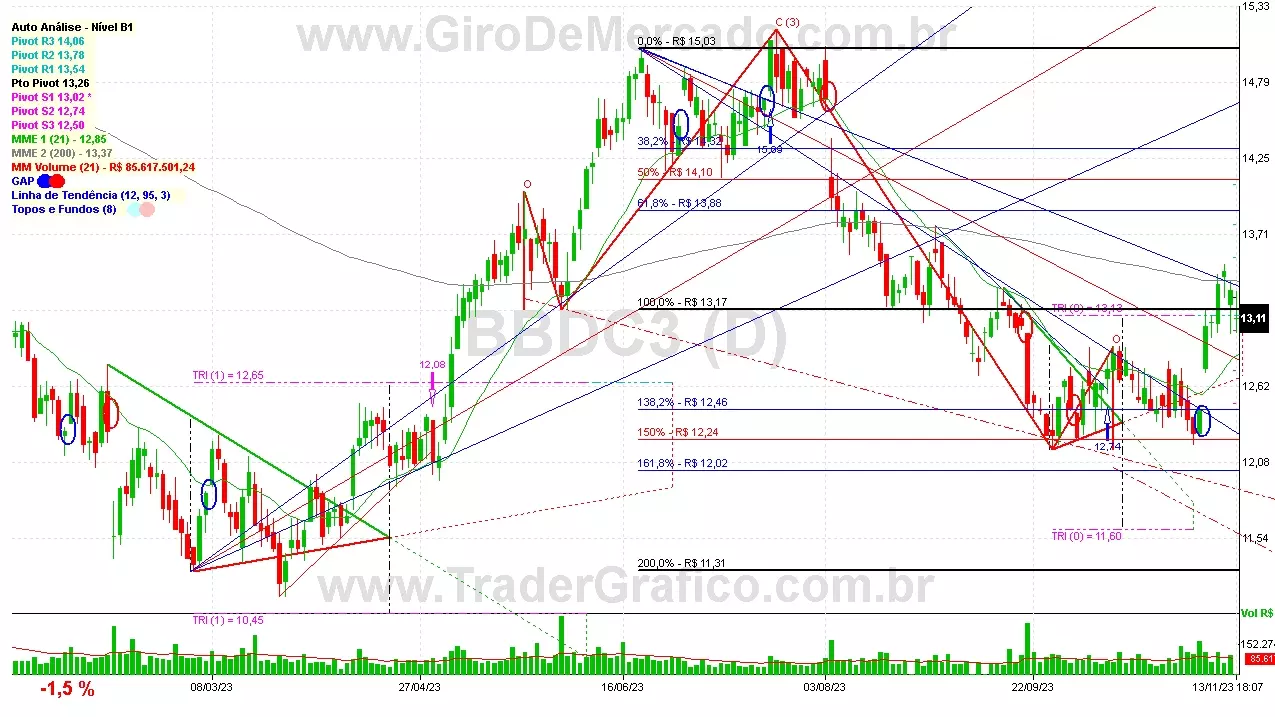 BBDC3 analisado em 13-11-23 por Carlos Martins, CNPI-t