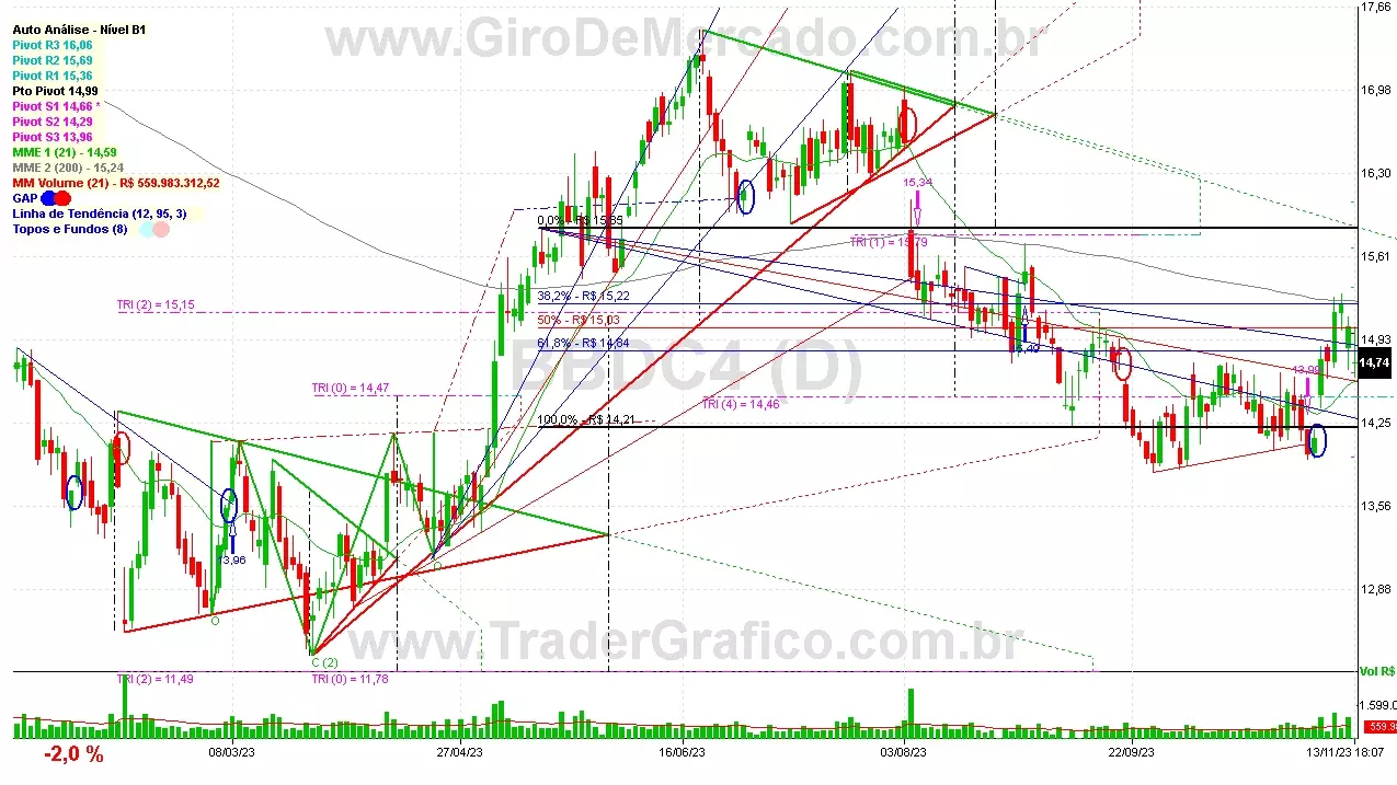 BBDC4 analisado em 13-11-23 por Carlos Martins, CNPI-t