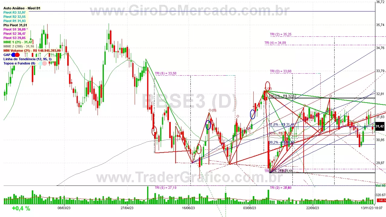 BBSE3 analisado em 13-11-23 por Carlos Martins, CNPI-t