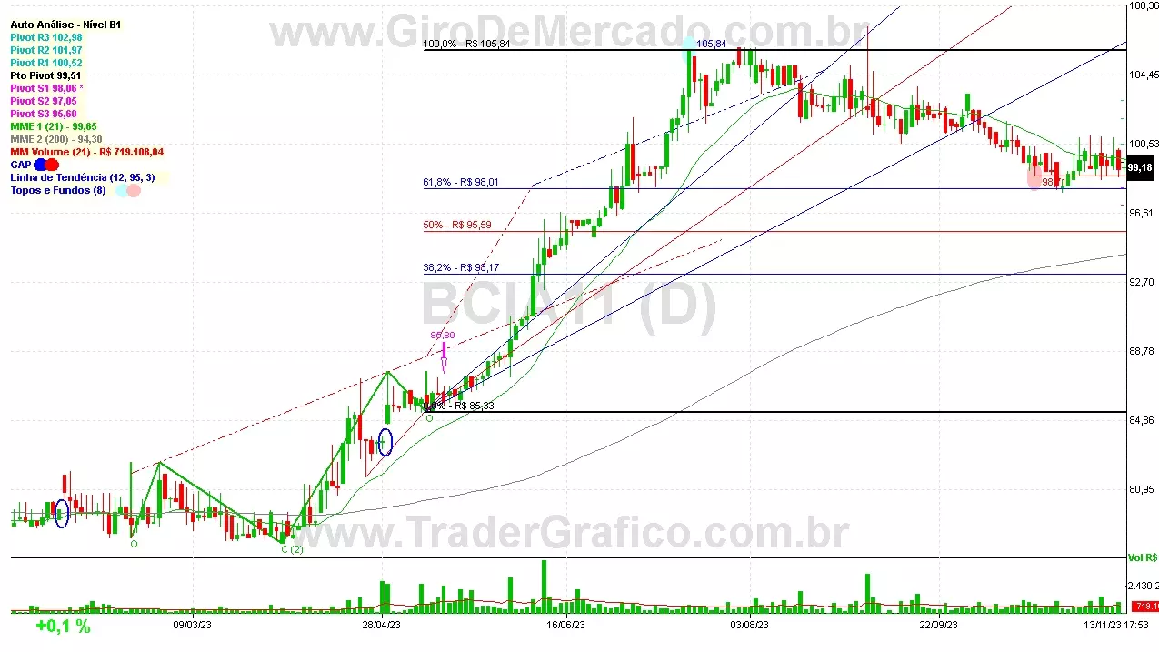 BCIA11 analisado em 13-11-23 por Carlos Martins, CNPI-t