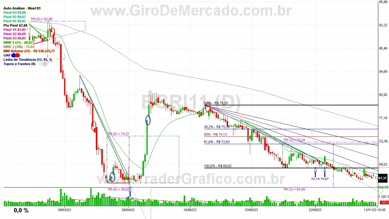 BCRI11 analisado em 13-11-23 por Carlos Martins, CNPI-t