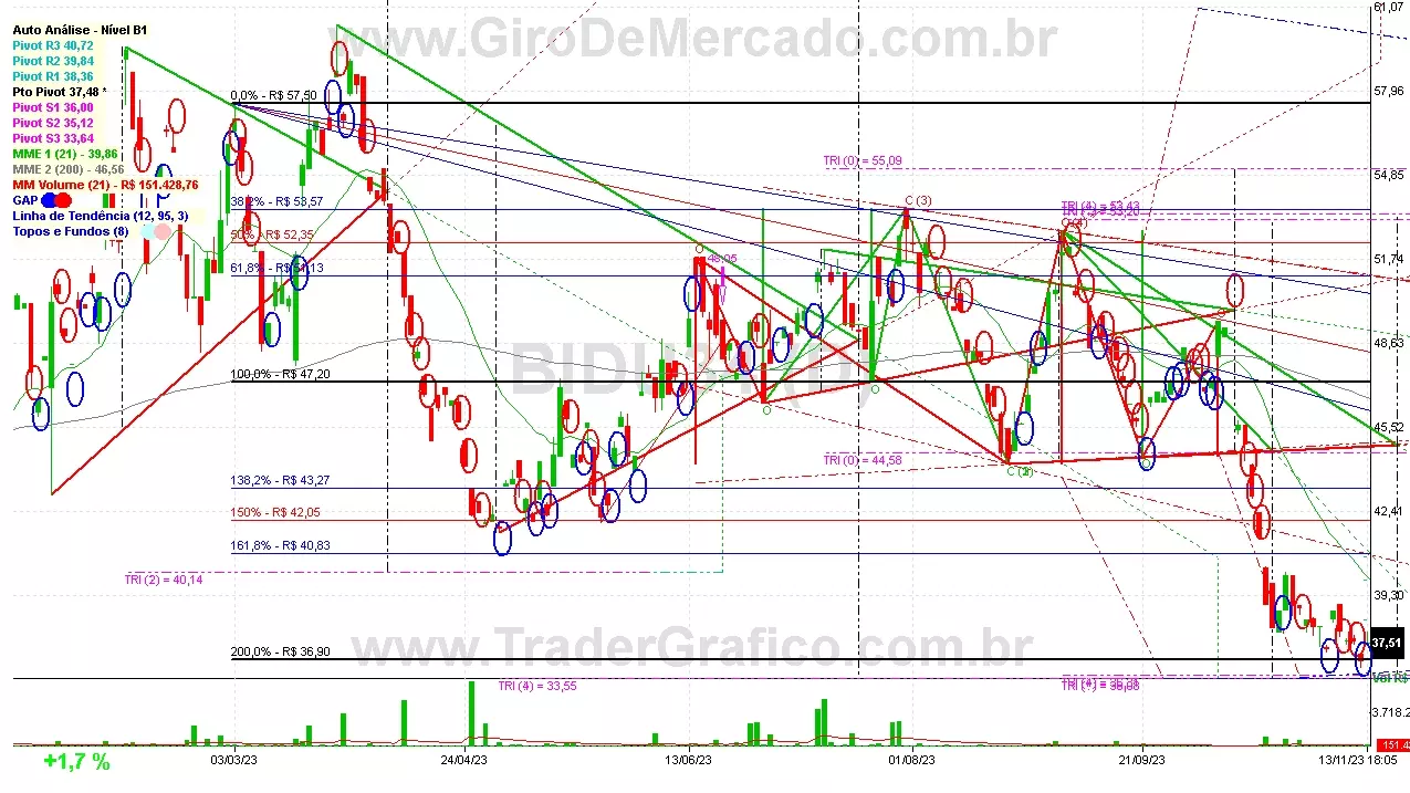 BIDU34 analisado em 13-11-23 por Carlos Martins, CNPI-t