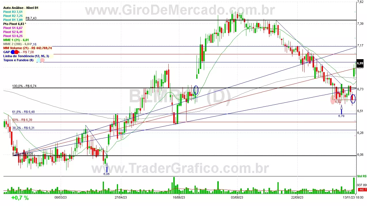 BLMR11 analisado em 13-11-23 por Carlos Martins, CNPI-t