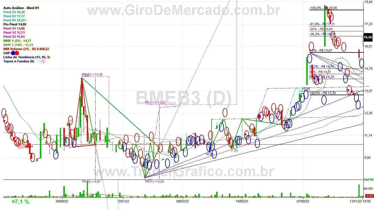 BMEB3 analisado em 13-11-23 por Carlos Martins, CNPI-t