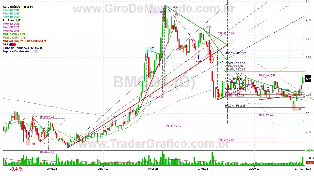 BMGB4 analisado em 13-11-23 por Carlos Martins, CNPI-t