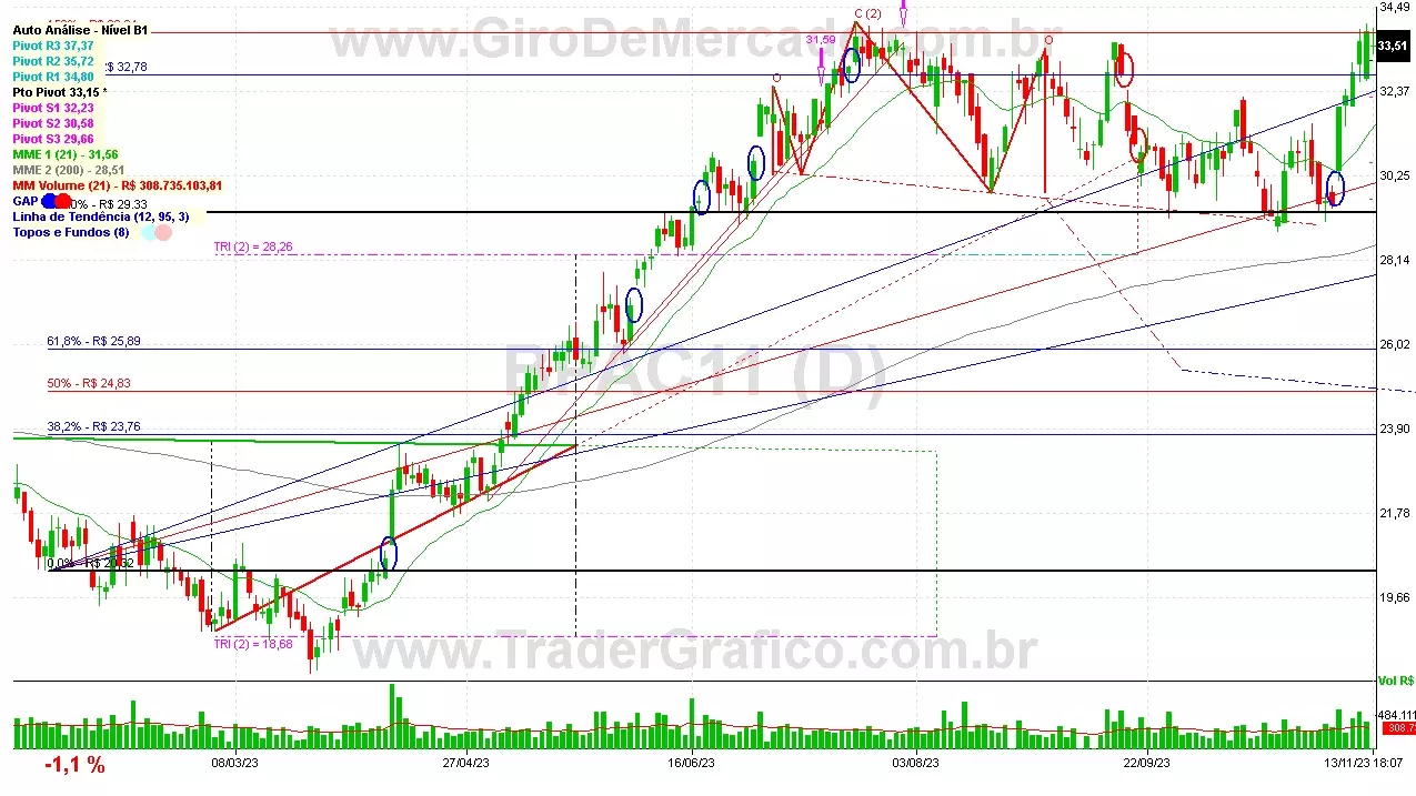 BPAC11 analisado em 13-11-23 por Carlos Martins, CNPI-t