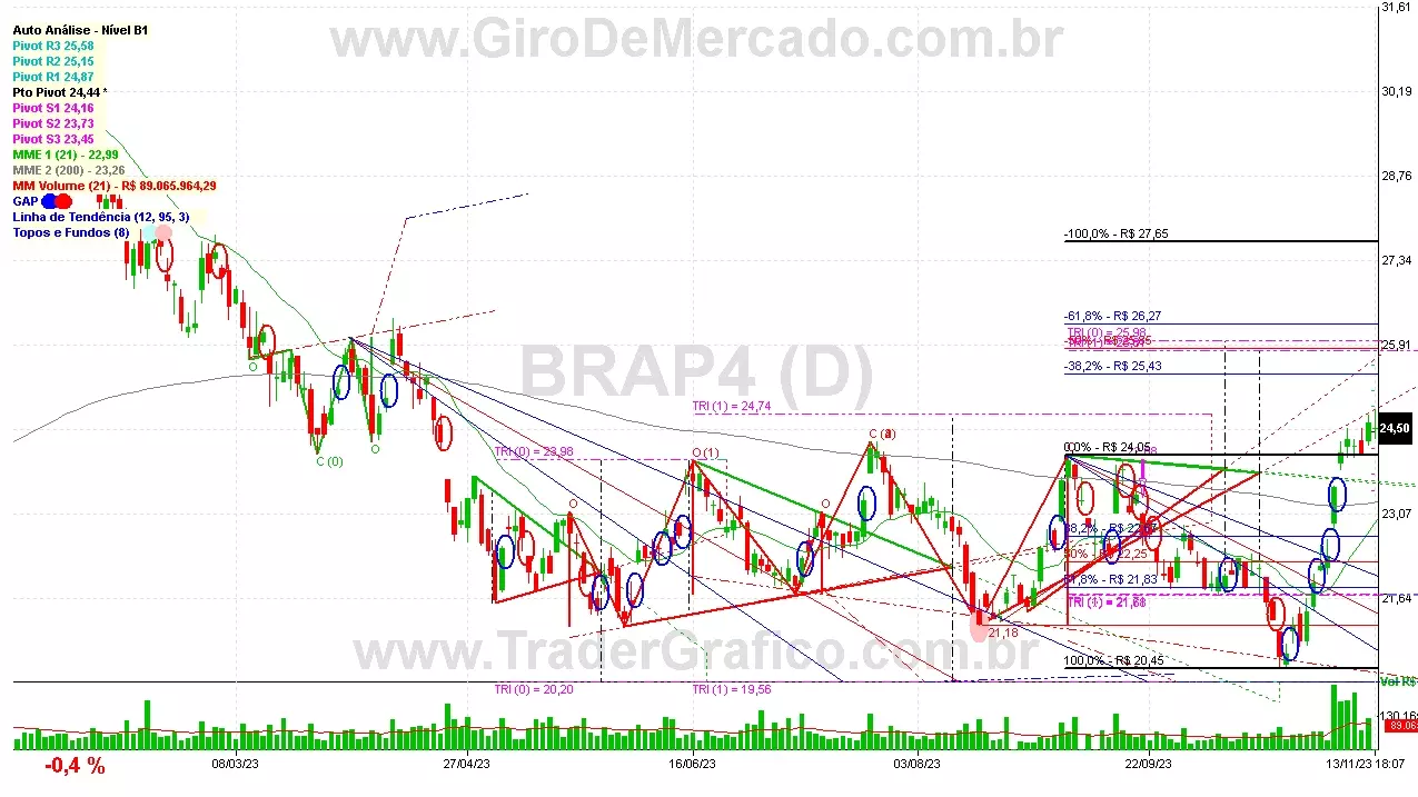 BRAP4 analisado em 13-11-23 por Carlos Martins, CNPI-t