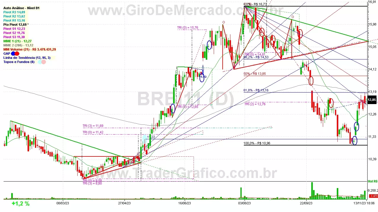 BRBI11 analisado em 13-11-23 por Carlos Martins, CNPI-t