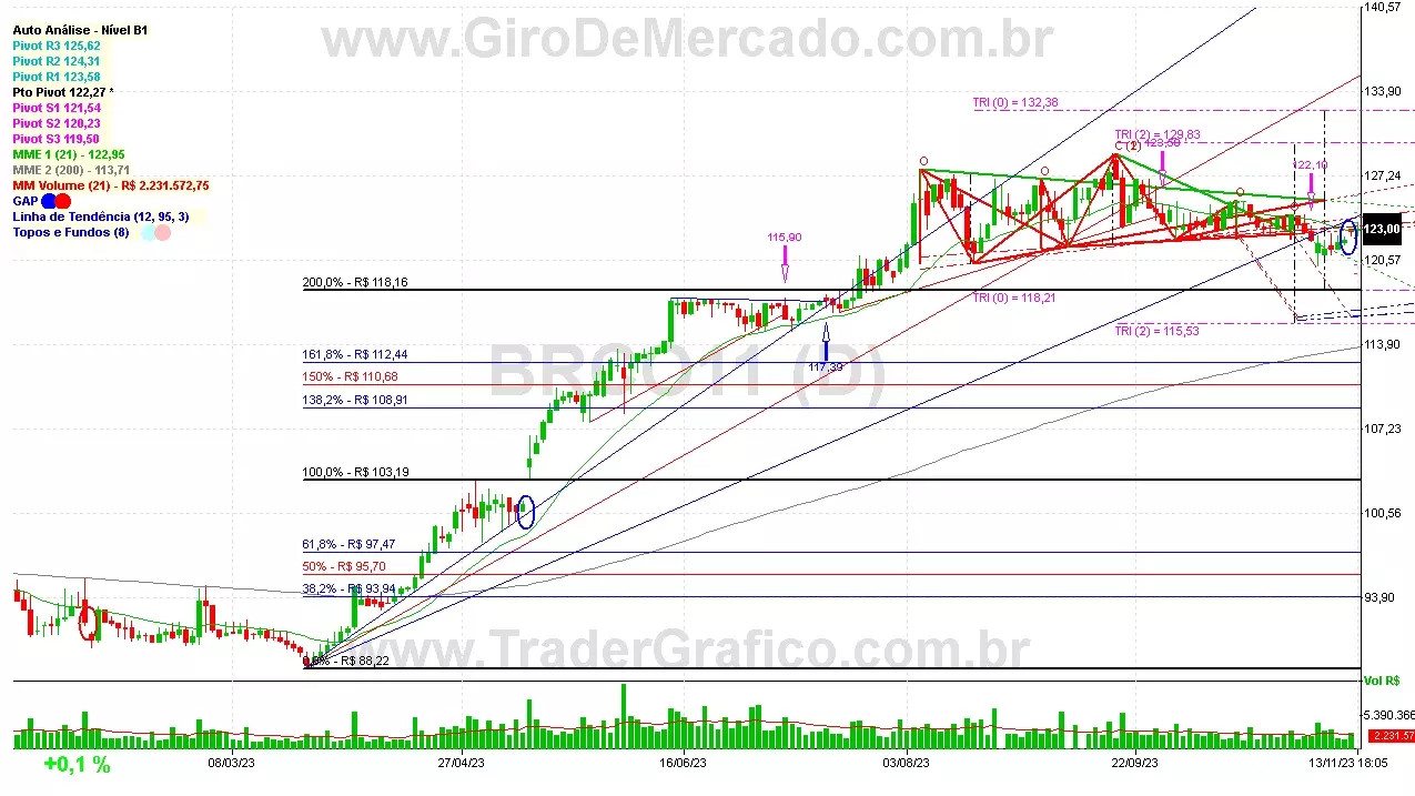 BRCO11 analisado em 13-11-23 por Carlos Martins, CNPI-t